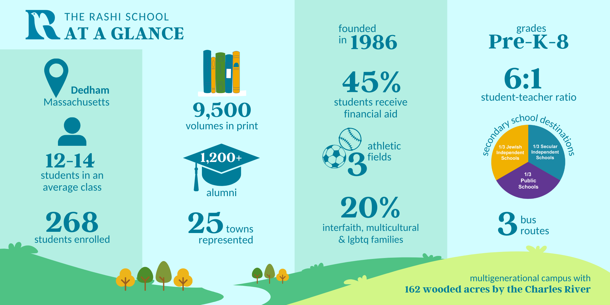 THE RASHI SCHOOL AT A GLANCE (4)
