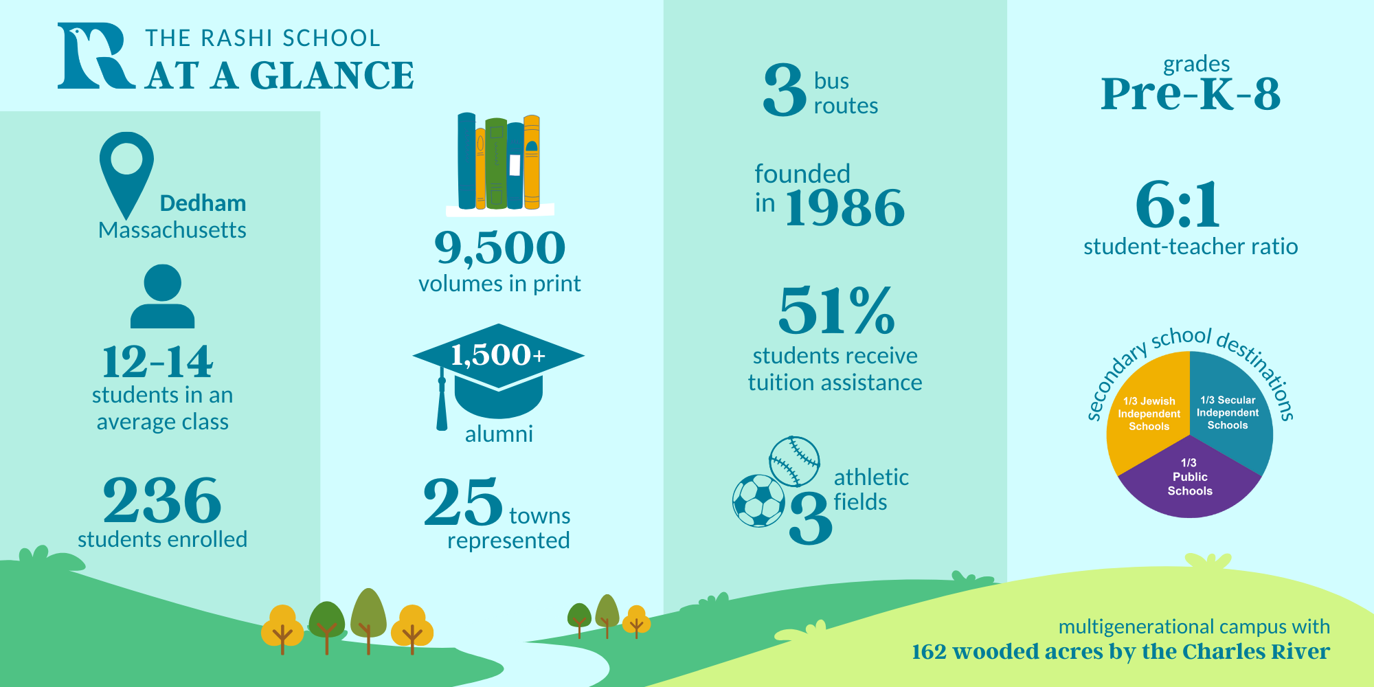 THE RASHI SCHOOL AT A GLANCE - update The Rashi School statistics